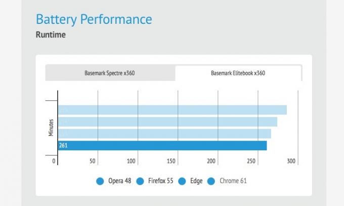 Fjern Chrome. Han fortærer laptop-batteri