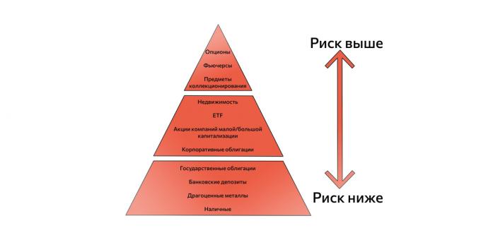 Pyramiden av risikable og trygge eiendeler. Brukes når du oppretter en investeringsstrategi