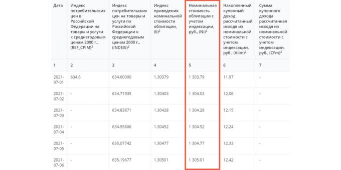 Finansdepartementet beregner den månedlige indekseringen av OFZ for året som kommer - på denne horisonten kan investoren beregne hvor mye han vil motta fra hvert verdipapir.