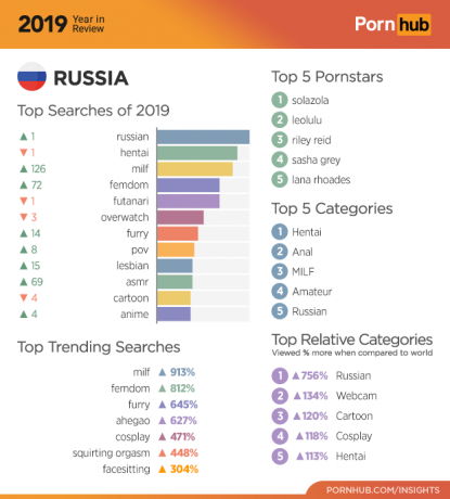 Pornhub 2019: statistikk for Russland