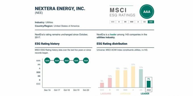 ESG-vurdering og dens dynamikk for NextEra Energy, $ NEE, mai 2021.