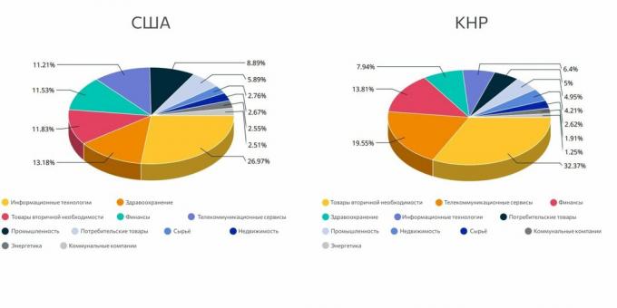 Strukturen i aksjemarkedene i USA og Kina, mai 2021.