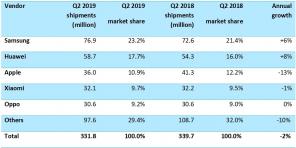 Xiaomi overgår Apple: statistikk på smarttelefoner