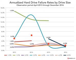 Tjenesteleverandører sikkerhetskopier kåret de mest pålitelige harddisker i 2016