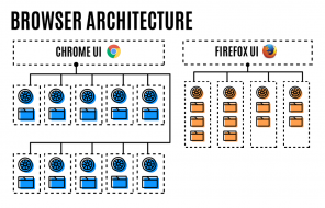 Den nye versjonen av Firefox er raskere enn tidligere og bruker mindre minne enn Chrome