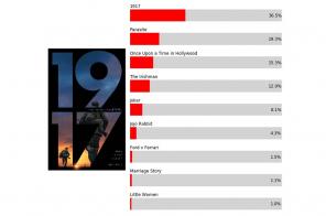 Oscar 2020-vinnere spådd av analytiker