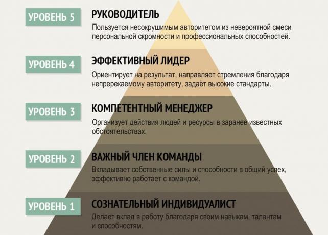 Hvordan få selvtillit og bli innbilsk: Ledelse pyramide