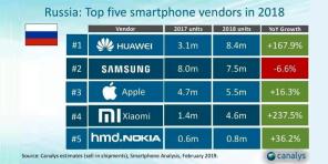 Huawei gått Samsung og Apple i Russland, men den mest eksplosive veksten i Xiaomi