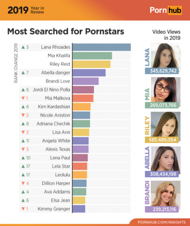 Pornhub 2019: Mest populære skuespillerinner