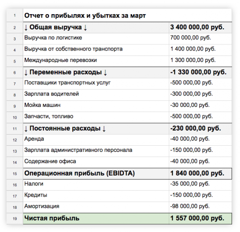 finansregnskap: resultat