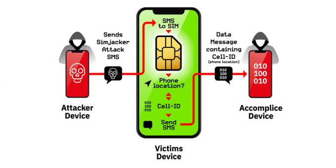 Drifts prinsippet om en sårbarhet i SIM-kort Simjacker