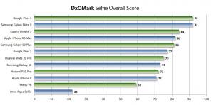 Hva smarttelefonen til å kjøpe en perfekt selfie: først fra DxOMark