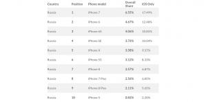 De mest populære modellene av iPhone i Russland og i verden