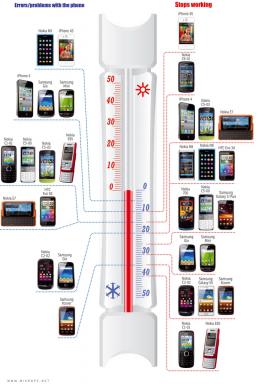 Enten frost er farlig for smartphone