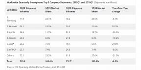 Apple i rødt, Huawei i svart: global statistikk på salg av smarttelefoner