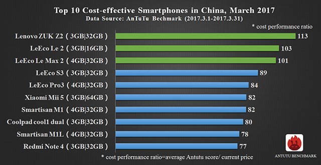 AnTuTu: beste smarttelefoner i mars