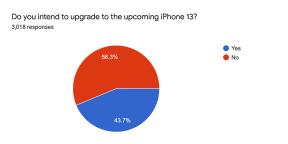 Nesten halvparten av iPhone -brukerne planlegger å kjøpe en iPhone 13