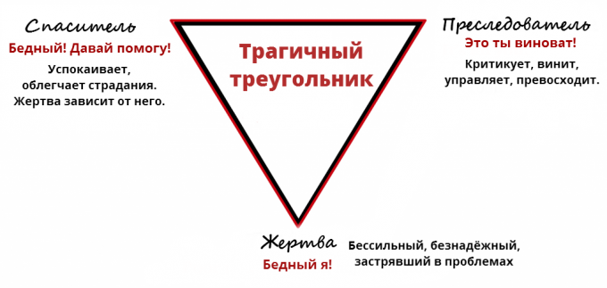 offer psykologi: det tragiske Triangle