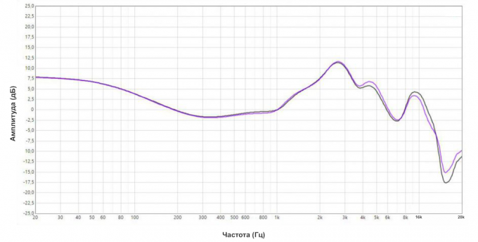 Powerbeats Pro: amplitude-frekvenskarakteristikk