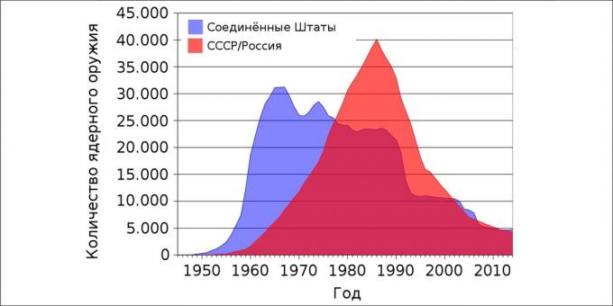 Atomkrig: Antall atomvåpen i USA og Sovjetunionen / Russland etter år