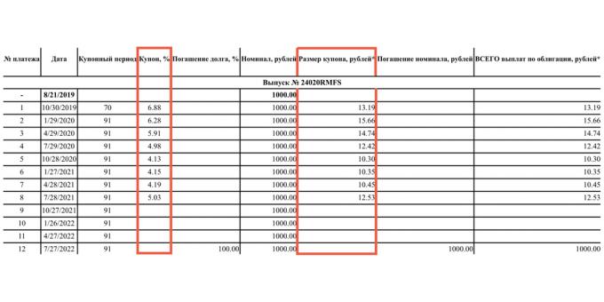 Fremtidige OFZ-PK-kuponger er ukjente, men utsteder publiserer kursen og rubelverdien til kupongene som allerede er betalt. De endres etter sentralbankens rente.