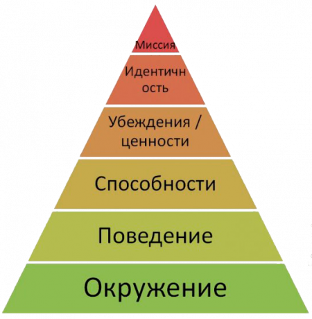 Pyramid logiske nivåer